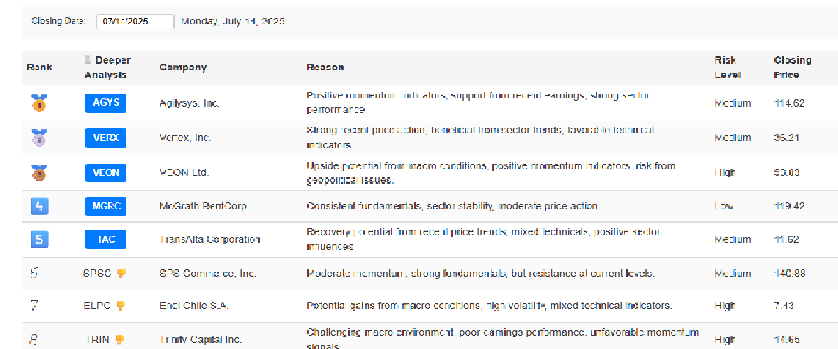 AI Assisted Picks Dashboard Preview - Premium content showing top-ranked stocks analysis